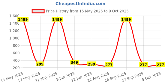 myntra.com AARSEE OFFICIAL Anti-TarnishKundan Drop Earrings aarsee official Price History Graph from 15 May 2025 to 8 Oct 2025