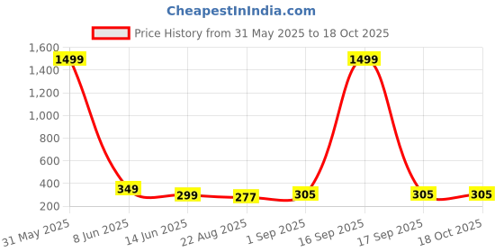 myntra.com AARSEE OFFICIAL Anti-TarnishKundan Flora Earrings aarsee official Price History Graph from 31 May 2025 to 18 Oct 2025