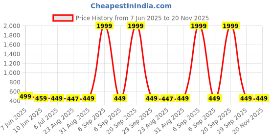 myntra.com AARSEE OFFICIAL Anti-TarnishTraditional BloomEarrings aarsee official Price History Graph from 7 Jun 2025 to 20 Nov 2025