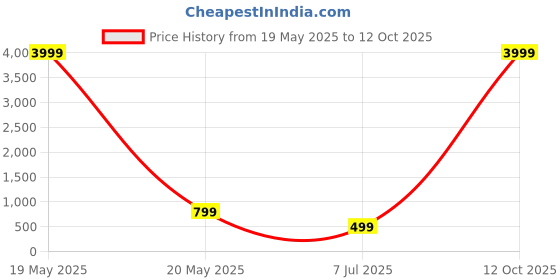 myntra.com AARSEE OFFICIAL Contemporary Chandbalis Earrings aarsee official Price History Graph from 19 May 2025 to 12 Oct 2025