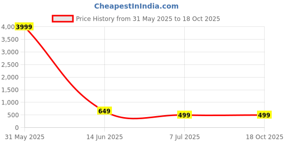 myntra.com AARSEE OFFICIAL Contemporary Chandbalis Earrings aarsee official Price History Graph from 31 May 2025 to 18 Oct 2025