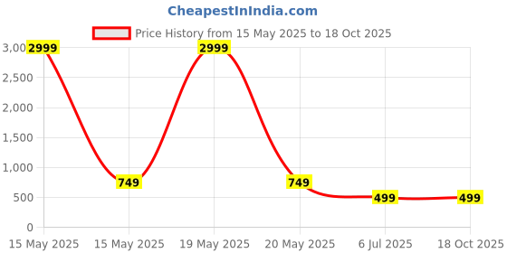 myntra.com AARSEE OFFICIAL Contemporary Chandbalis Earrings aarsee official Price History Graph from 15 May 2025 to 17 Oct 2025