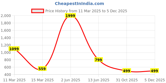 myntra.com AARSEE OFFICIAL Contemporary Drop Earrings aarsee official Price History Graph from 11 Mar 2025 to 5 Dec 2025