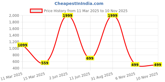 myntra.com AARSEE OFFICIAL Contemporary Drop Earrings aarsee official Price History Graph from 11 Mar 2025 to 9 Nov 2025
