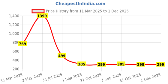 myntra.com AARSEE OFFICIAL Contemporary Studs Earrings aarsee official Price History Graph from 11 Mar 2025 to 30 Nov 2025