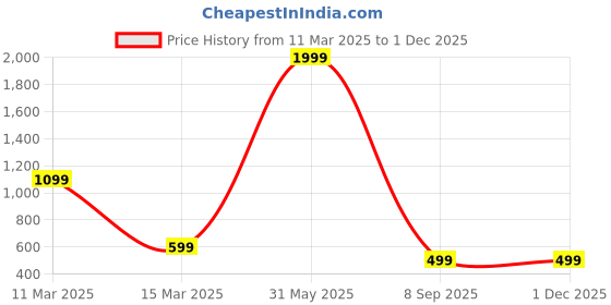 myntra.com AARSEE OFFICIAL Gold-Plated Kundan Studded Contemporary Shaped Drop Earrings aarsee official Price History Graph from 11 Mar 2025 to 29 Nov 2025