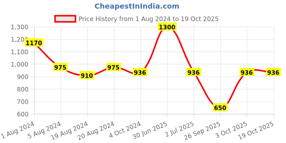 myntra.com Aarsha Band Collar Cotton Pathani Kurta aarsha Price History Graph from 1 Aug 2024 to 17 Oct 2025