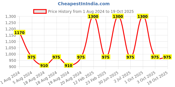 myntra.com Aarsha Black Striped Crepe Midi Dress aarsha Price History Graph from 1 Aug 2024 to 17 Oct 2025