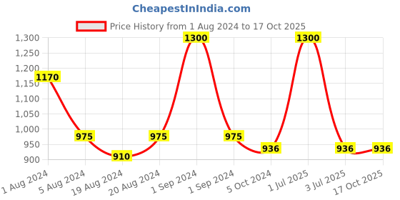 myntra.com Aarsha Checked Mandarin Collar Pure Cotton Kurta aarsha Price History Graph from 1 Aug 2024 to 15 Oct 2025