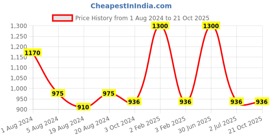 myntra.com Aarsha Checked Mandarin Collar Pure Cotton Kurta aarsha Price History Graph from 1 Aug 2024 to 20 Oct 2025