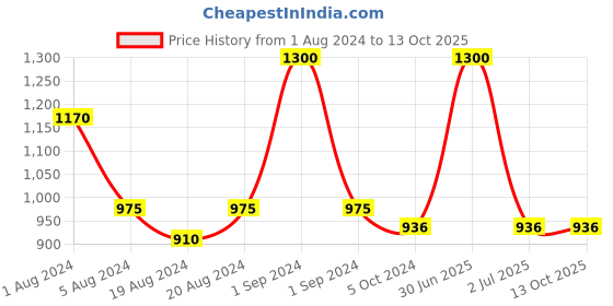 myntra.com Aarsha Checked Mandarin Collar Pure Cotton Kurta aarsha Price History Graph from 1 Aug 2024 to 13 Oct 2025