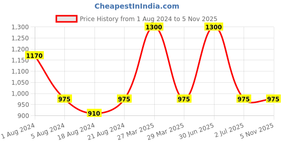 myntra.com Aarsha Floral Printed Pure Cotton A-Line Kurti aarsha Price History Graph from 1 Aug 2024 to 2 Nov 2025