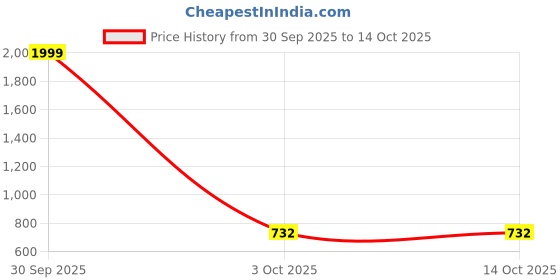 myntra.com Aarsha Geometric Print Puff Sleeves Crepe Top aarsha Price History Graph from 30 Sep 2025 to 14 Oct 2025