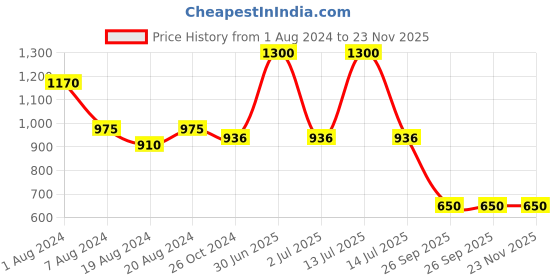 myntra.com Aarsha Geometric Printed Mandarin Collar Straight Kurta aarsha Price History Graph from 1 Aug 2024 to 23 Nov 2025