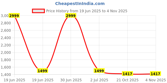 myntra.com Aarsha Geometric Printed Pure Cotton Straight Kurta With Trousers aarsha Price History Graph from 19 Jun 2025 to 2 Nov 2025