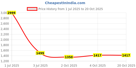 myntra.com Aarsha Geometric Printed Round Neck Straight Kurta With Trousers aarsha Price History Graph from 1 Jul 2025 to 18 Oct 2025