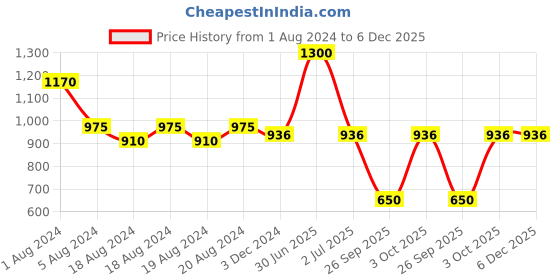 myntra.com Aarsha Geometric Woven Design Cotton Short Straight Kurta aarsha Price History Graph from 1 Aug 2024 to 5 Dec 2025
