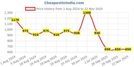 myntra.com Aarsha Geometric Woven Design Mandarin Collar Cotton Straight Kurta aarsha Price History Graph from 1 Aug 2024 to 22 Nov 2025