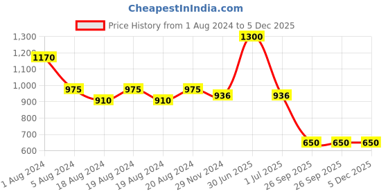 myntra.com Aarsha Geometric Woven Design Mandarin Collar Cotton Straight Kurta aarsha Price History Graph from 1 Aug 2024 to 5 Dec 2025