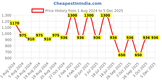 myntra.com Aarsha Geometric Woven Design Pure Cotton Straight Kurta aarsha Price History Graph from 1 Aug 2024 to 5 Dec 2025