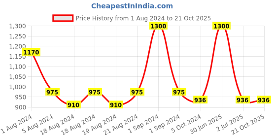 myntra.com Aarsha Mandarin Collar Checked Cotton Kurta aarsha Price History Graph from 1 Aug 2024 to 20 Oct 2025