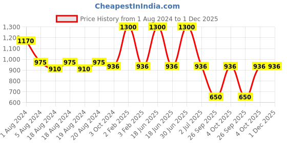 myntra.com Aarsha Mandarin Collar Cotton Kurta aarsha Price History Graph from 1 Aug 2024 to 30 Nov 2025