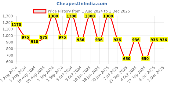 myntra.com Aarsha Mandarin Collar Cotton Kurta aarsha Price History Graph from 1 Aug 2024 to 30 Nov 2025