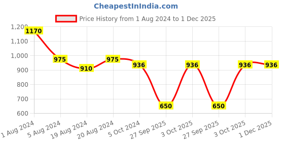 myntra.com Aarsha Mandarin Collar Cotton Kurta aarsha Price History Graph from 1 Aug 2024 to 30 Nov 2025