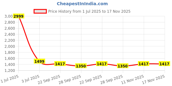 myntra.com Aarsha Mandarin Collar Pure Cotton Straight Kurta With Trousers aarsha Price History Graph from 1 Jul 2025 to 16 Nov 2025