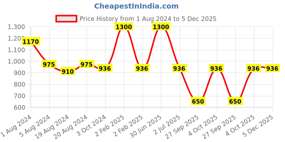 myntra.com Aarsha Mandarin Collar Woven Design Cotton Kurta aarsha Price History Graph from 1 Aug 2024 to 4 Dec 2025
