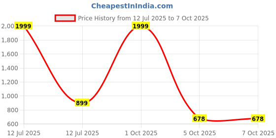 myntra.com Aarsha Men Asymmetric Kurta aarsha Price History Graph from 12 Jul 2025 to 7 Oct 2025