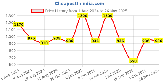 myntra.com Aarsha Men Geometric Printed Cotton Short Kurta aarsha Price History Graph from 1 Aug 2024 to 24 Nov 2025