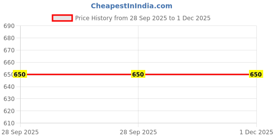 myntra.com Aarsha Men Kurta aarsha Price History Graph from 28 Sep 2025 to 1 Dec 2025