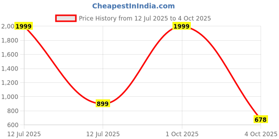 myntra.com Aarsha Men Pure Cotton Asymmetric Kurta aarsha Price History Graph from 12 Jul 2025 to 4 Oct 2025