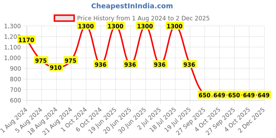 myntra.com Aarsha Men Red & White Striped Pure Cotton Kurta aarsha Price History Graph from 1 Aug 2024 to 1 Dec 2025