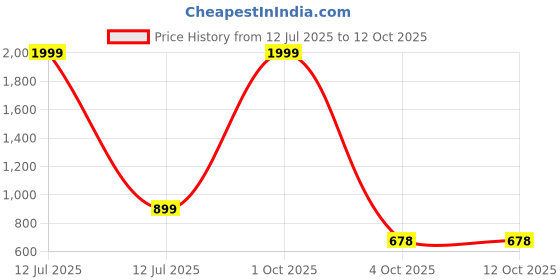 myntra.com Aarsha Men Solid Daily Cotton A-Line Kurta aarsha Price History Graph from 12 Jul 2025 to 11 Oct 2025