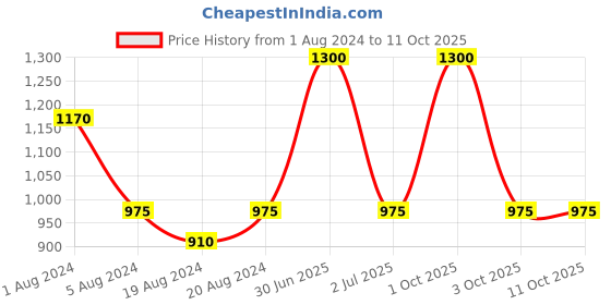 myntra.com Aarsha Multicoloured Striped Crepe Midi Dress aarsha Price History Graph from 1 Aug 2024 to 10 Oct 2025