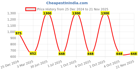 myntra.com Aarsha Polka Dot Printed Empire Midi Dress aarsha Price History Graph from 25 Dec 2024 to 21 Nov 2025