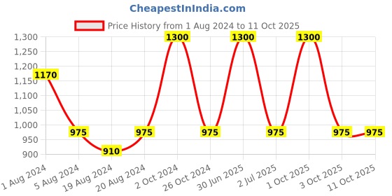 myntra.com Aarsha Red Striped Crepe Dress aarsha Price History Graph from 1 Aug 2024 to 10 Oct 2025