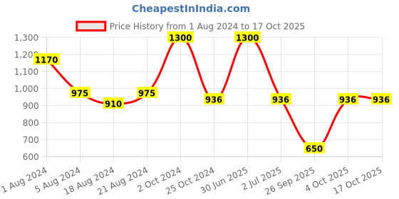 myntra.com Aarsha Striped Band Collar Cotton Regular Kurta aarsha Price History Graph from 1 Aug 2024 to 17 Oct 2025