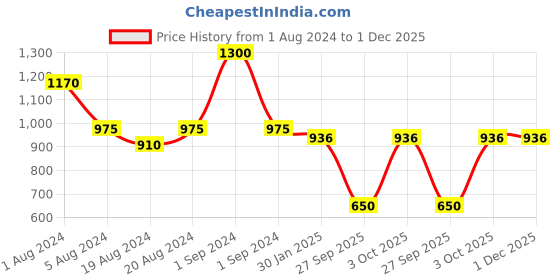 myntra.com Aarsha Striped Mandarin Collar Pure Cotton Kurta aarsha Price History Graph from 1 Aug 2024 to 30 Nov 2025