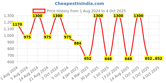 myntra.com Aarsha Women Geometric Self Design Low-Rise Trouser aarsha Price History Graph from 1 Aug 2024 to 4 Oct 2025