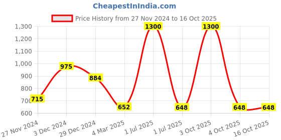 myntra.com Aarsha Women Geometric Self Design Mid-Rise Cigarette Cotton Trouser aarsha Price History Graph from 27 Nov 2024 to 4 Oct 2025
