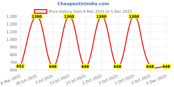 myntra.com Aarsha Women Geometric Self Design Mid-Rise Cotton Peg Trouser aarsha Price History Graph from 6 Mar 2025 to 5 Dec 2025