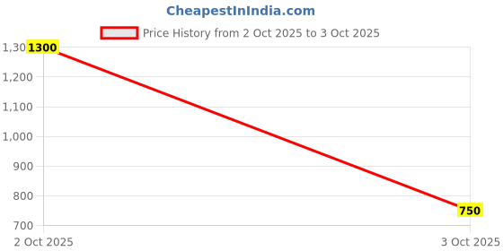 myntra.com Aarsha Women Grey Striped Printed Straight Cotton Kurta aarsha Price History Graph from 2 Oct 2025 to 3 Oct 2025