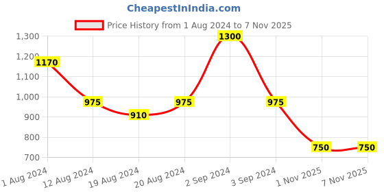 myntra.com Aarsha Women Pink Floral Printed Cotton Kurta aarsha Price History Graph from 1 Aug 2024 to 6 Nov 2025