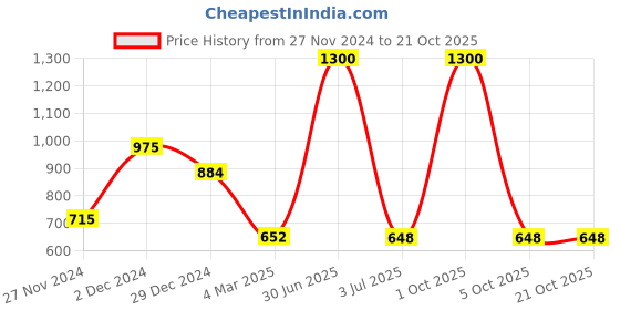 myntra.com Aarsha Women Relaxed Straight Leg Trousers aarsha Price History Graph from 27 Nov 2024 to 20 Oct 2025