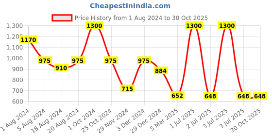 myntra.com Aarsha Women Striped Mid-Rise Cotton Trouser aarsha Price History Graph from 1 Aug 2024 to 30 Oct 2025