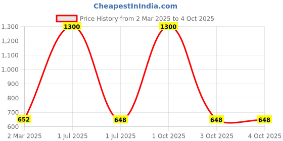 myntra.com Aarsha Women Textured Mid-Rise Cigarette Trouser aarsha Price History Graph from 2 Mar 2025 to 4 Oct 2025