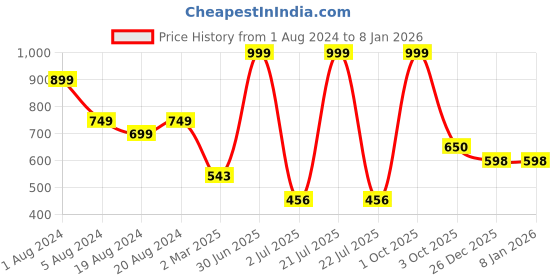 myntra.com Aarsha Women White & Black Striped Crepe Top aarsha Price History Graph from 1 Aug 2024 to 6 Jan 2026